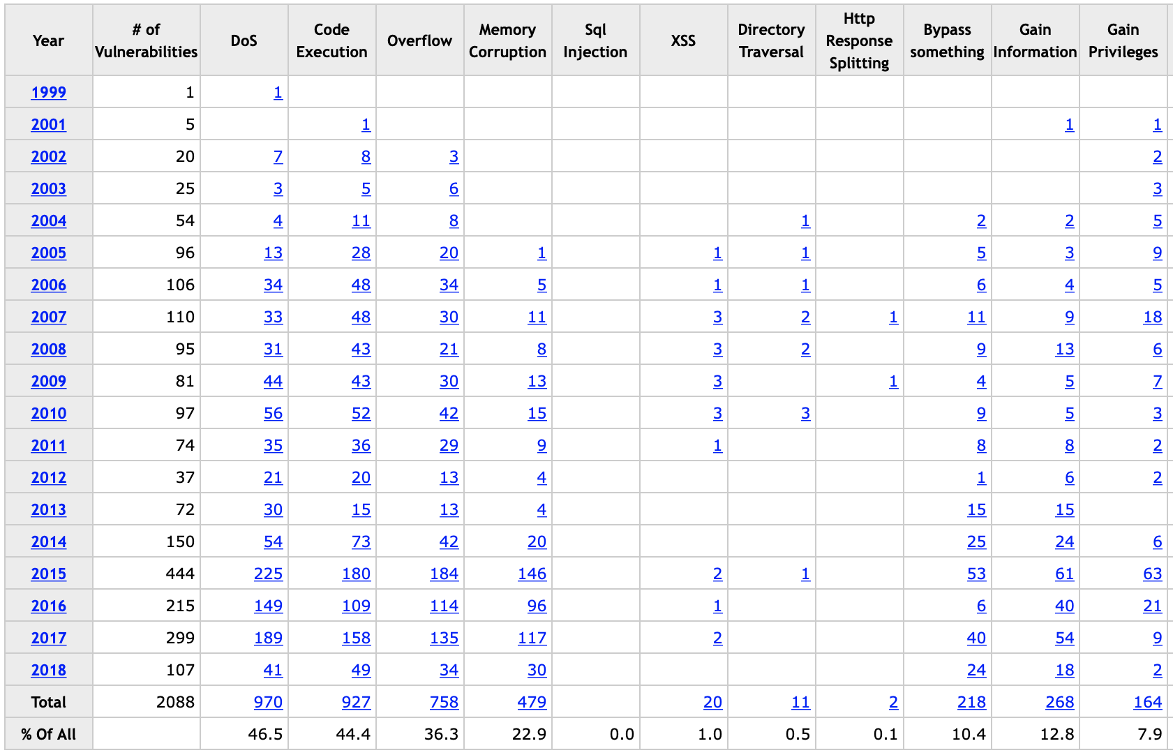 vulnerabilities MAC