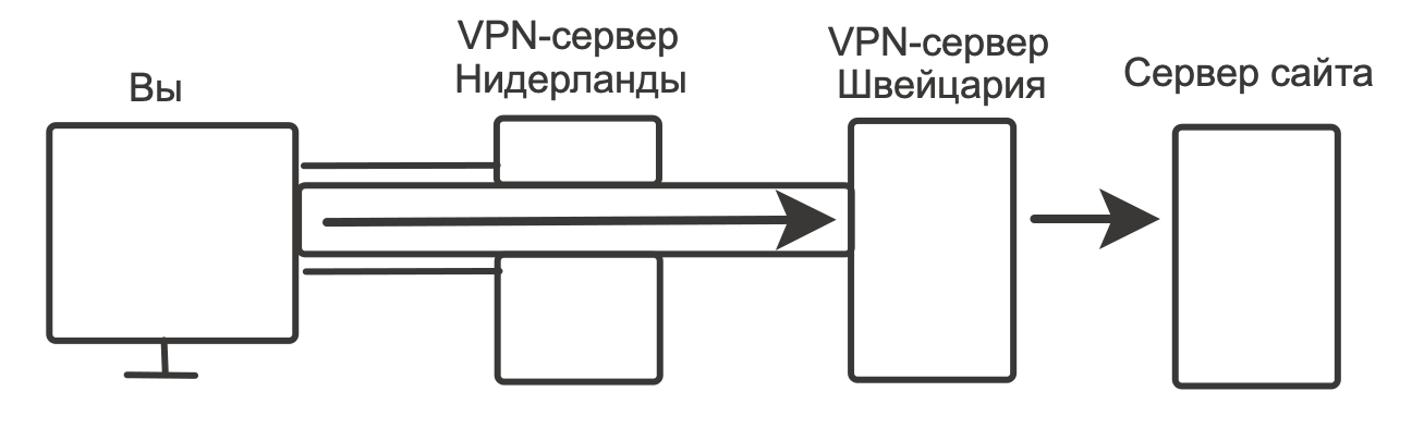 сквозной VPN