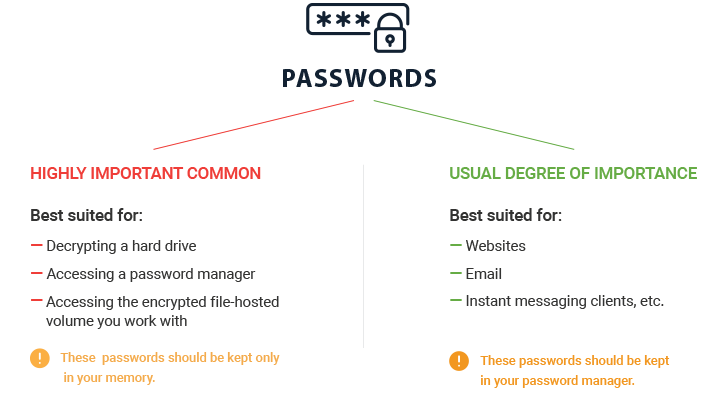 passwords